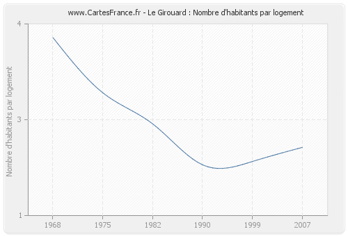 Le Girouard : Nombre d'habitants par logement